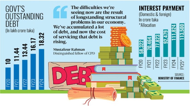 Budget Heavily Burdened by Interest Payments and Subsidy Costs Budget Heavily Burdened by Interest Payments and Subsidy Costs