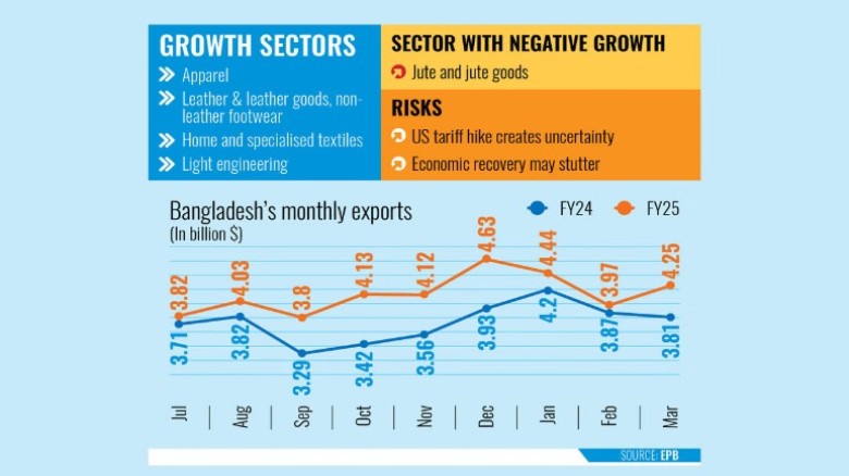 Bangladesh’s exports have increased recently, showing strong growth despite challenges